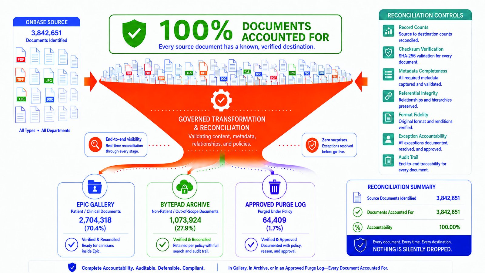 Reconciliation infographic showing 100% of OnBase source documents accounted for across Epic Gallery, BytePad archive, and an approved purge log